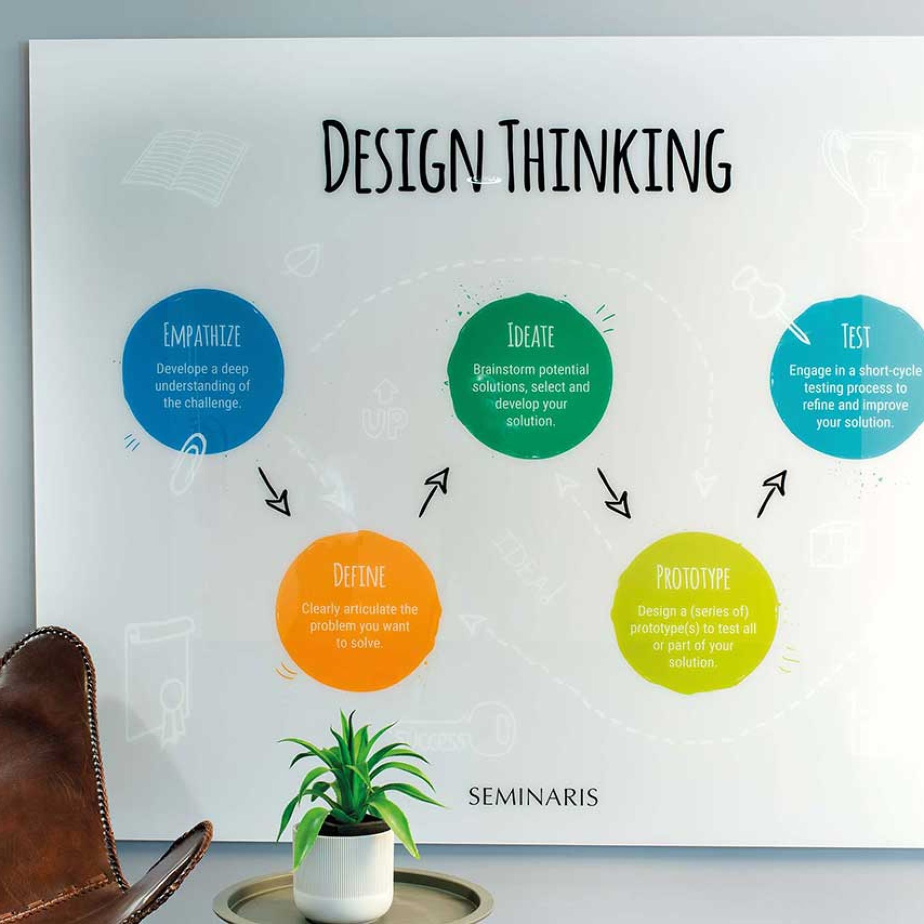 Design Thinking Wandbild